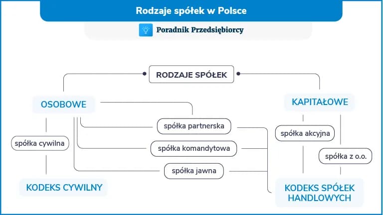 KRS jakie spółki - poznaj różnice i wybierz najlepszą formę dla siebie
